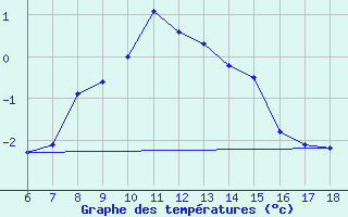 Courbe de tempratures pour Nigde