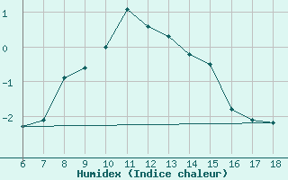 Courbe de l'humidex pour Nigde