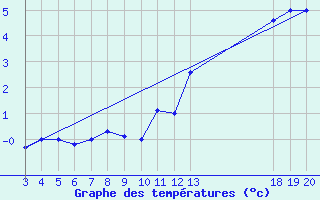 Courbe de tempratures pour Zavizan