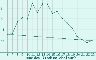 Courbe de l'humidex pour Kvikkjokk Arrenjarka A
