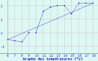 Courbe de tempratures pour Kirikkale