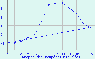 Courbe de tempratures pour Campobasso