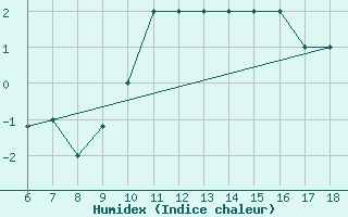 Courbe de l'humidex pour Dobbiaco