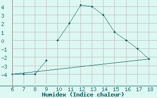 Courbe de l'humidex pour Tarvisio