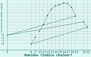 Courbe de l'humidex pour Saint-Vrand (69)