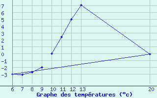 Courbe de tempratures pour Livno