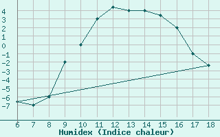 Courbe de l'humidex pour Novara / Cameri