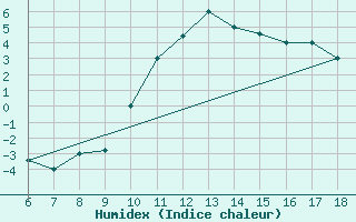 Courbe de l'humidex pour Tarvisio