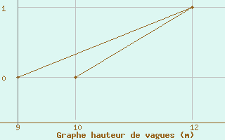 Courbe de la hauteur des vagues pour le bateau V7QK9