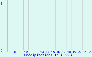 Diagramme des prcipitations pour Le Saix (05)