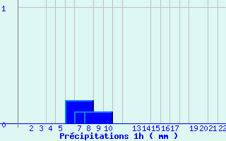 Diagramme des prcipitations pour Modalen Iii