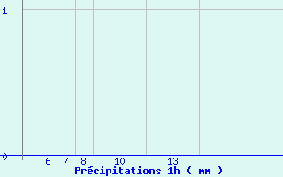 Diagramme des prcipitations pour Bordes de Seturia (And)