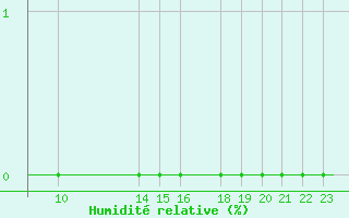 Courbe de l'humidit relative pour Platform F3-fb-1 Sea