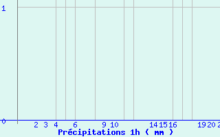 Diagramme des prcipitations pour Belfort (90)