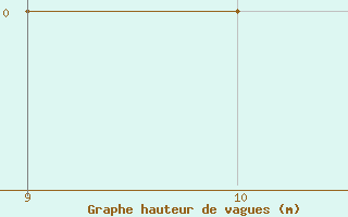 Courbe de la hauteur des vagues pour le bateau EUCFR03