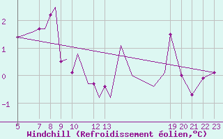 Courbe du refroidissement olien pour Hasvik