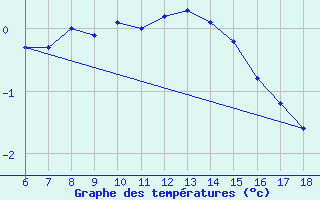 Courbe de tempratures pour Edirne