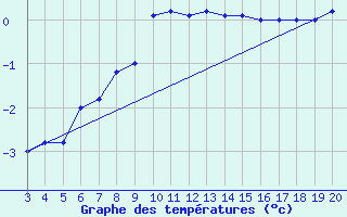 Courbe de tempratures pour Kredarica