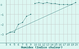 Courbe de l'humidex pour Kredarica