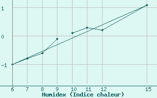 Courbe de l'humidex pour Bihac