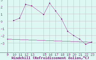 Courbe du refroidissement olien pour Bard (42)