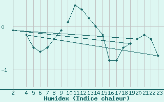 Courbe de l'humidex pour Hel