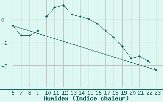 Courbe de l'humidex pour Gand (Be)