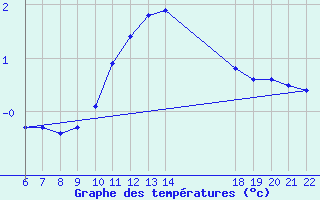 Courbe de tempratures pour Doissat (24)