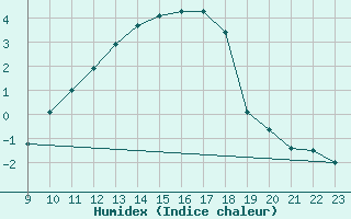 Courbe de l'humidex pour Jonzac (17)