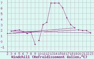 Courbe du refroidissement olien pour Croisette (62)