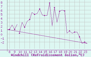 Courbe du refroidissement olien pour Oxford (Kidlington)