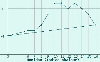 Courbe de l'humidex pour Passo Rolle