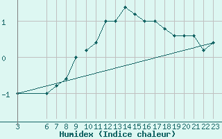 Courbe de l'humidex pour Passo Rolle