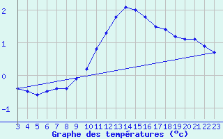 Courbe de tempratures pour Beznau