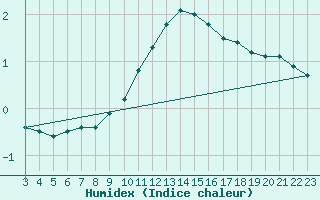 Courbe de l'humidex pour Beznau