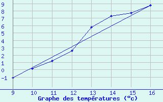 Courbe de tempratures pour Vias (34)