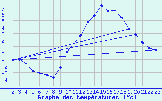 Courbe de tempratures pour Sgur-le-Chteau (19)