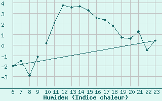 Courbe de l'humidex pour Naluns / Schlivera