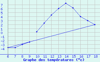 Courbe de tempratures pour Dobbiaco