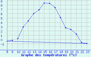 Courbe de tempratures pour Saint-Vrand (69)