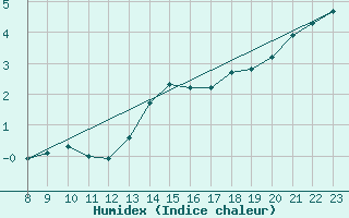 Courbe de l'humidex pour Grandfresnoy (60)