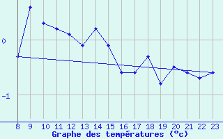 Courbe de tempratures pour Piz Martegnas