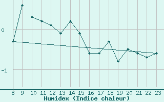 Courbe de l'humidex pour Piz Martegnas