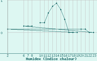 Courbe de l'humidex pour Braunlauf (Be)