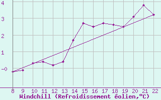 Courbe du refroidissement olien pour Doissat (24)