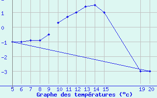 Courbe de tempratures pour Bugojno