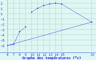 Courbe de tempratures pour Livno