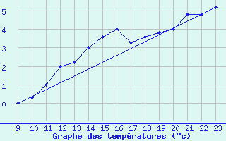 Courbe de tempratures pour Envalira (And)