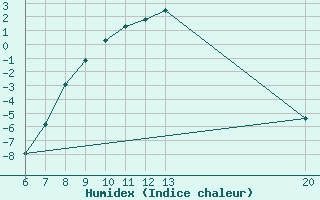 Courbe de l'humidex pour Livno