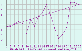 Courbe du refroidissement olien pour Ineu Mountain